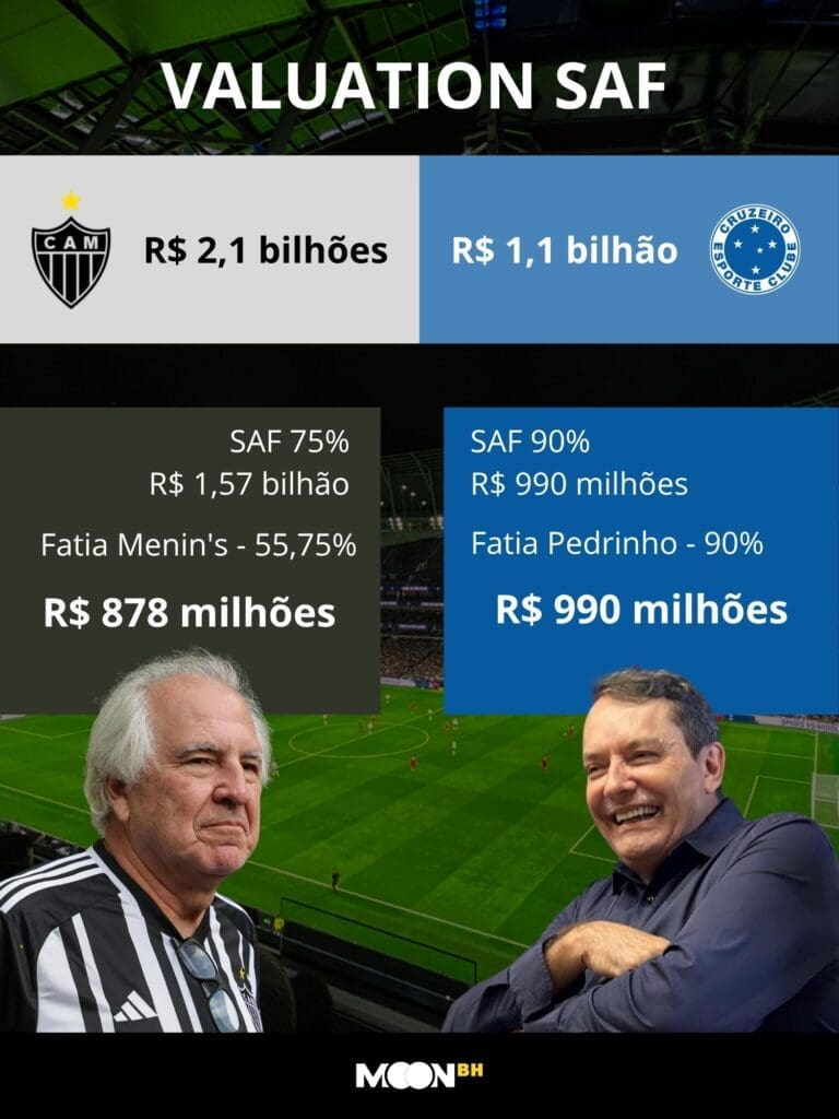 infográfico valor das saf do cruzeiro e atlético e fatia de rubens menin e pedrinho bh