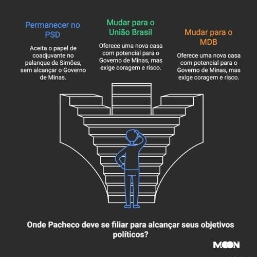 Infográfico exclusivo sobre o futuro de Rodrigo Pacheco e sua filiação partidária