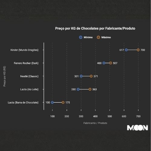 Infográfico exclusivo sobre preço do ovo de páscoa em BH por kilo