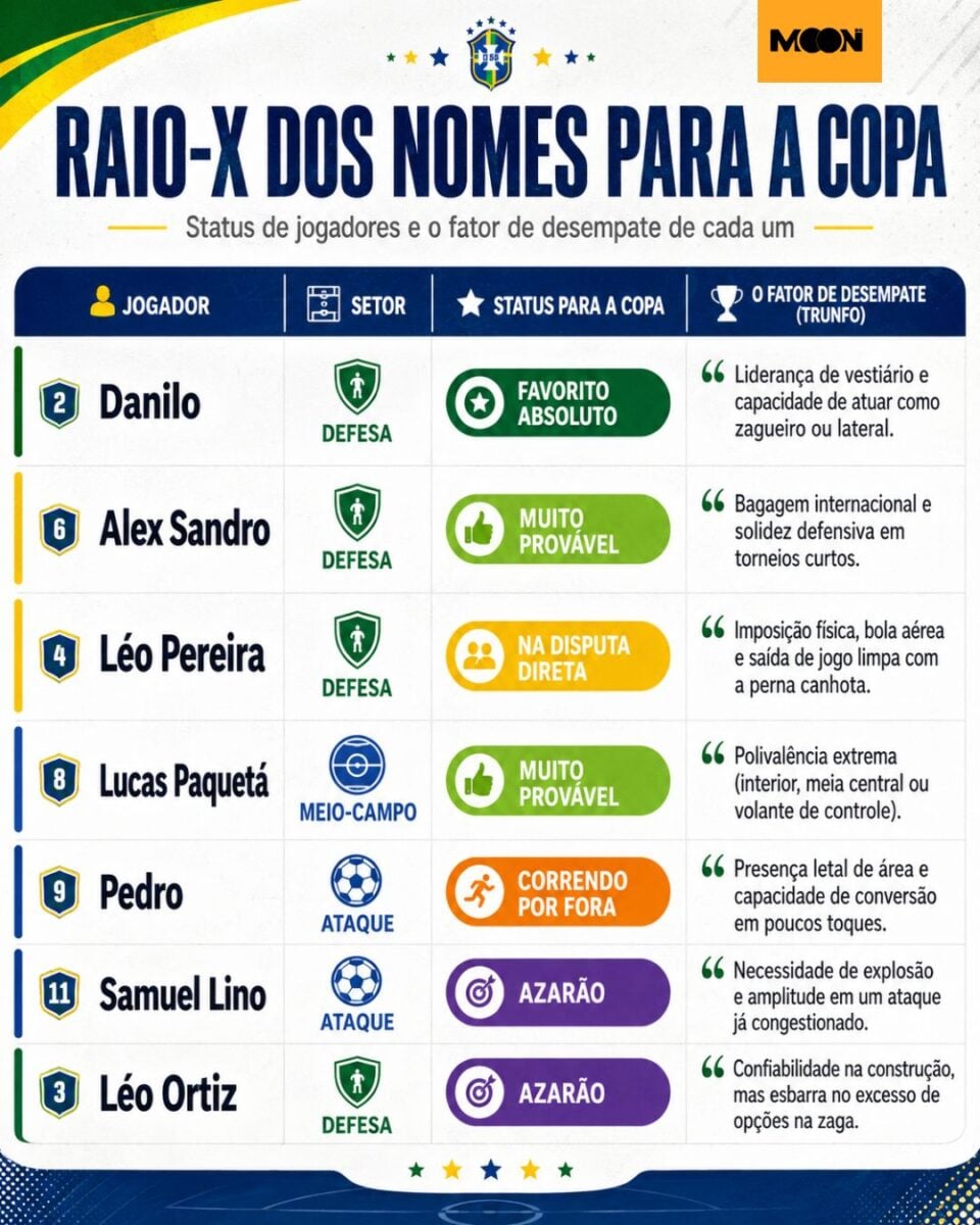 Jogadores do flamengo com chances de Copa do Mundo