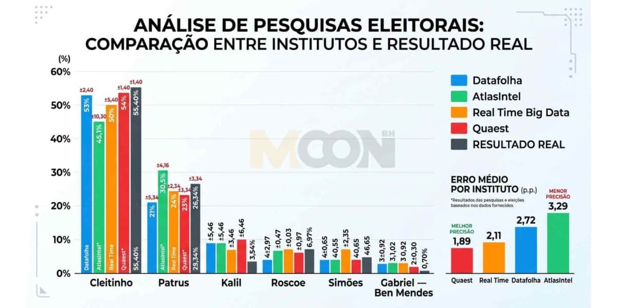 qual instituto de pesquisa mais acertou para governador em minas gerais
