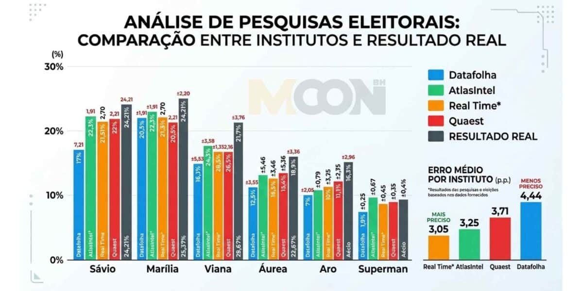 qual instituto de pesquisa mais acertou para senador em minas gerais